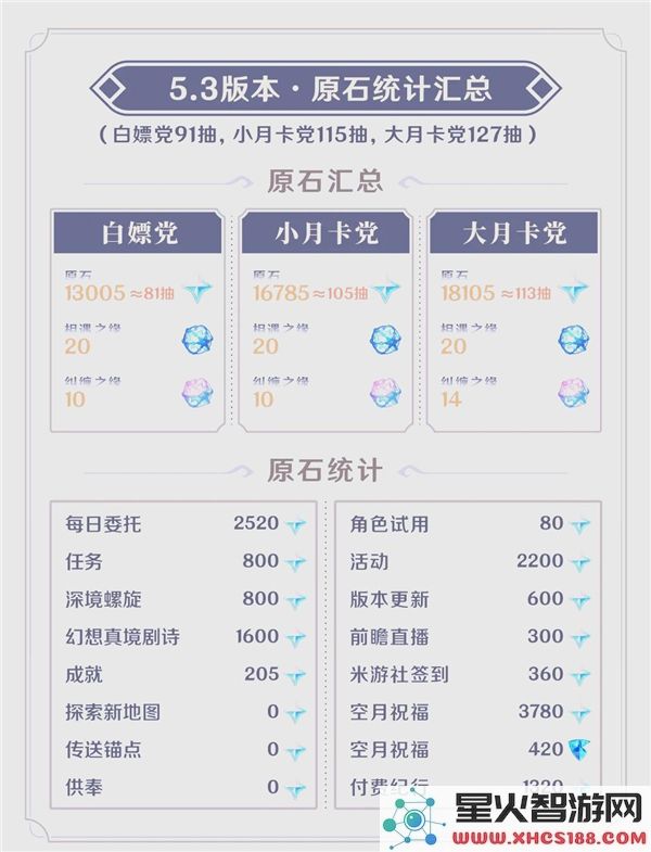原神5.3版本原石总数详细统计_原石获取方式与数量汇总分析