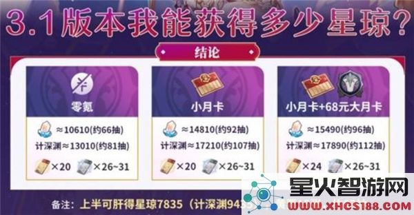 崩坏星穹铁道3.1版本中星琼收集量详细分析与说明