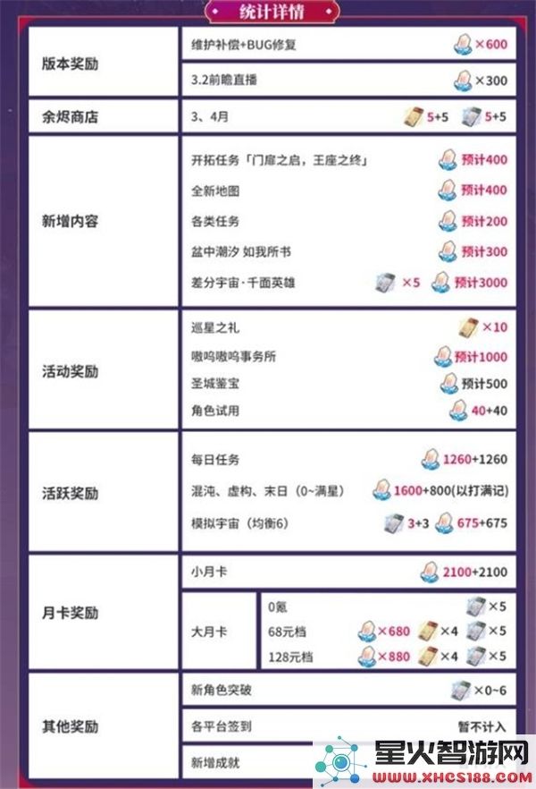 崩坏星穹铁道3.1版本中星琼收集量详细分析与说明
