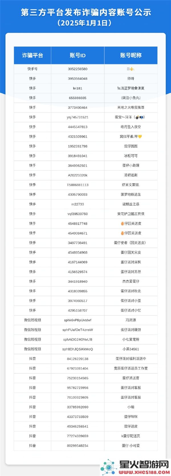 2025年1月1日第三方网络平台公布诈骗账号及其相关内容名单