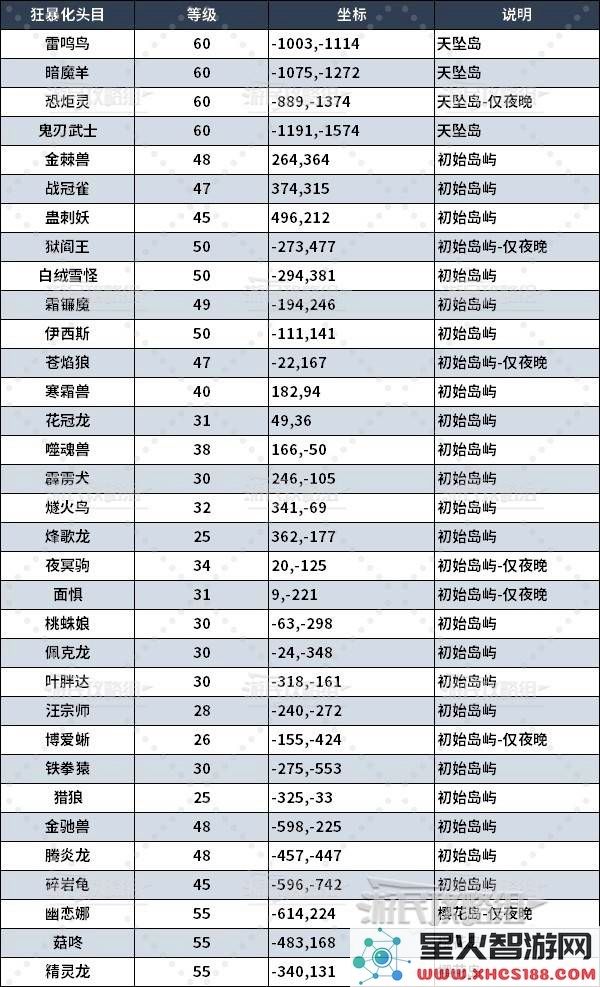 幻兽帕鲁的狂暴化具体位置与详细路线规划分享