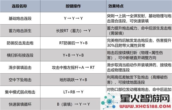 怪物猎人荒野铳枪全面解析_强度分析与使用技巧介绍基础操作及连招详解