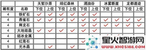 怪物猎人荒野里的所有矿石与骨头位置详解分享