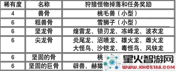 怪物猎人荒野里的所有矿石与骨头位置详解分享