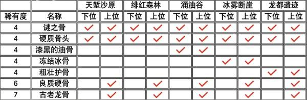 怪物猎人荒野里的所有矿石与骨头位置详解分享
