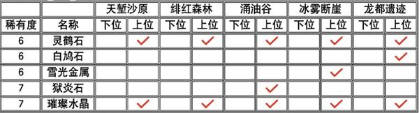 怪物猎人荒野里的所有矿石与骨头位置详解分享