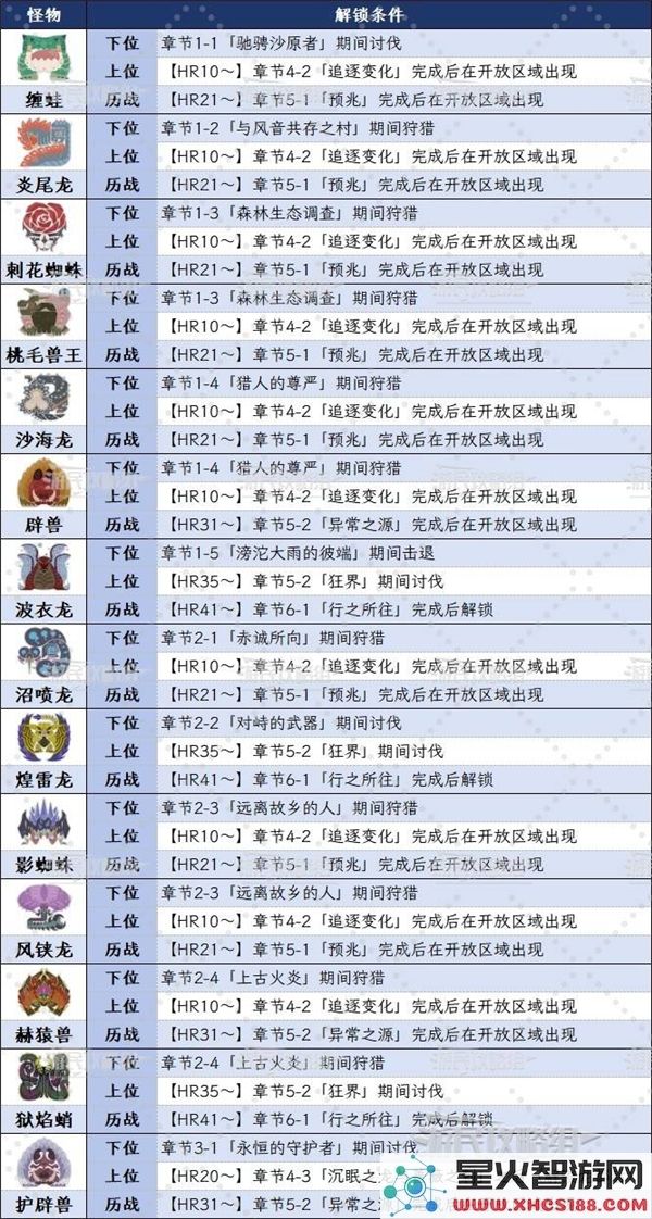 怪物猎人荒野如何解锁所有大型怪物_全面攻略与解锁技巧解析