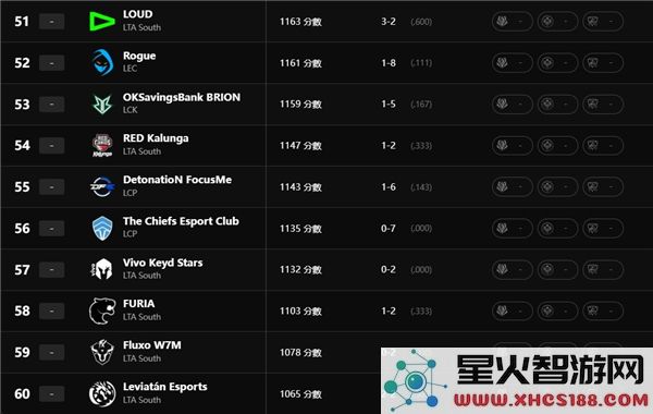 英雄联盟最新全球战队实力排名查询链接_全球最新战队实力排行榜