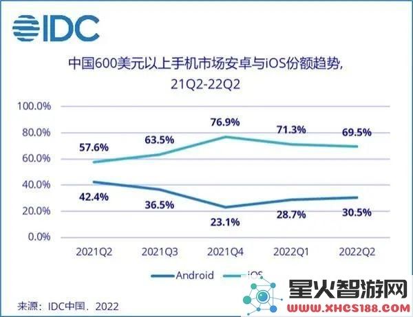 苹果市值骤减至1万亿美元iPhone14销量遭遇滑铁卢，安卓品牌有望迎来新机遇？