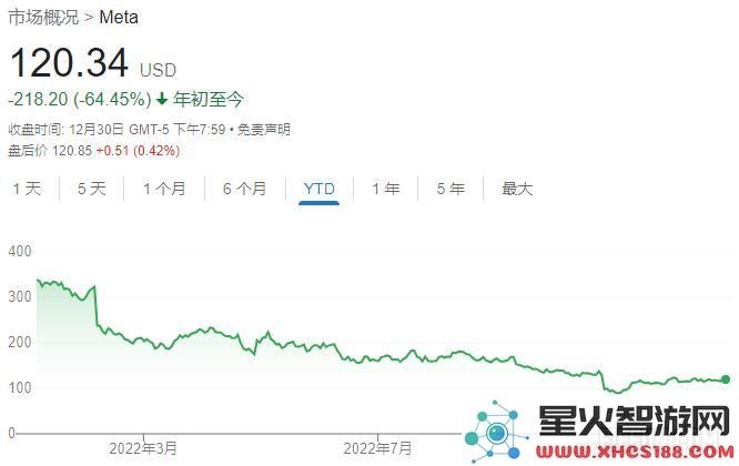 在2022年熊市中表现迥异：马斯克财富暴跌，而唯一逆势上升的亿万富翁引人关注