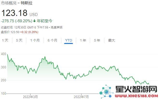 在2022年熊市中表现迥异：马斯克财富暴跌，而唯一逆势上升的亿万富翁引人关注