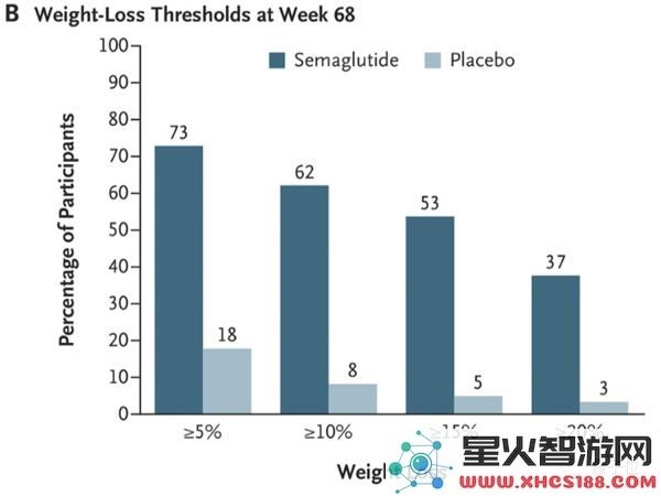 科学界震惊！新型减肥药每周注射一次，有人成功减重接近50%