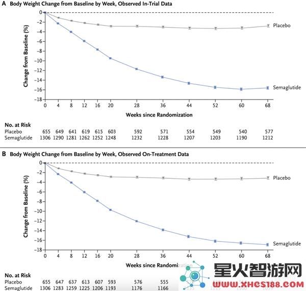 科学界震惊！新型减肥药每周注射一次，有人成功减重接近50%
