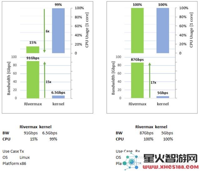 腾讯互娱内容生态部携手NVIDIA，共同开发超高分辨率低延迟渲染平台