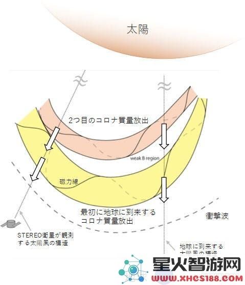 日本研究指出磁暴是SpaceX一夕损失40枚卫星的主要原因，发射机制亦成隐患