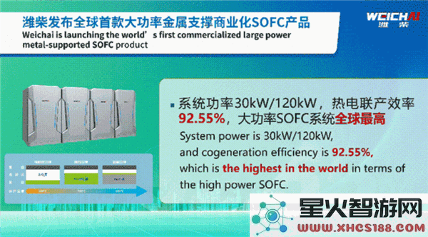 潍柴发布全球首款高功率SOFC燃料电池创新研发投入达20亿元