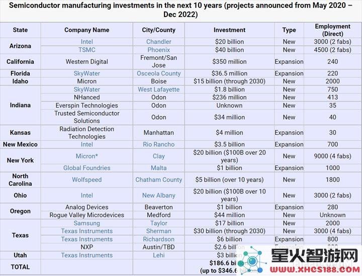美国半导体行业复苏：台积电、Intel等巨头斥资超10兆建设1.8nm制程新厂