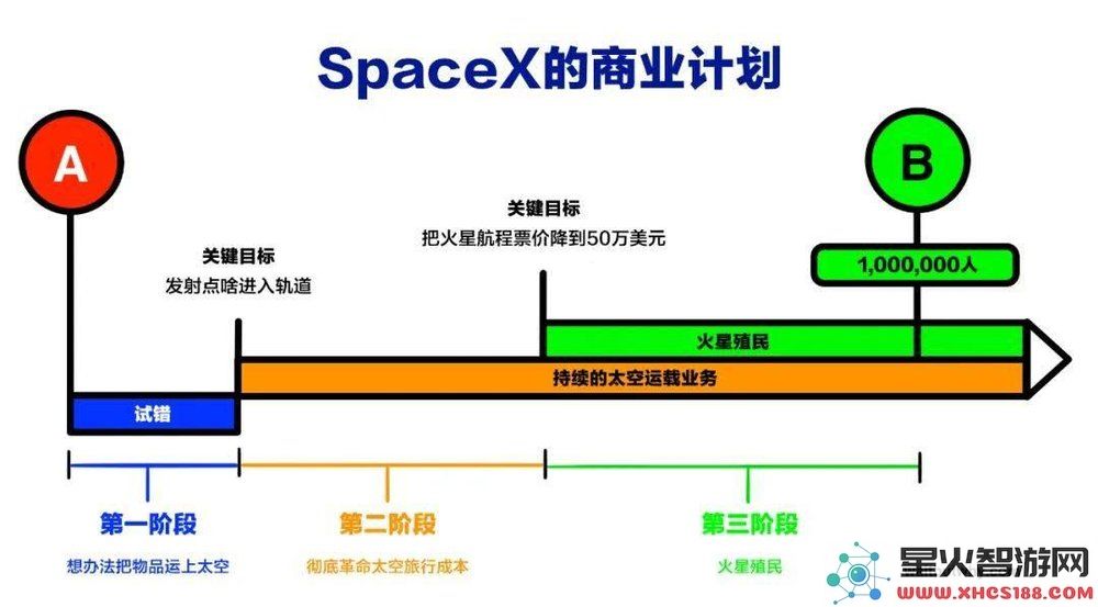 马斯克火星殖民的核心问题，究竟只需实现“足够便宜”就能成功吗？