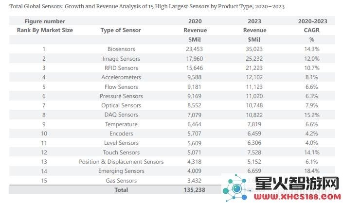 未来三年内快速发展的15种传感器及其119个细分领域深入分析与趋势预测