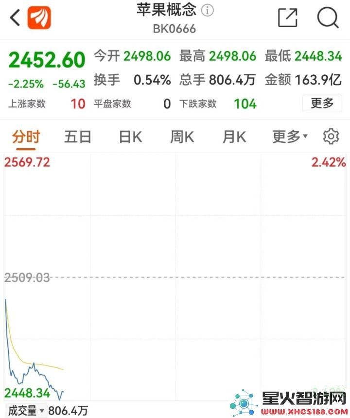 苹果“超高价格”发布，引发A股供应商股票大幅下跌