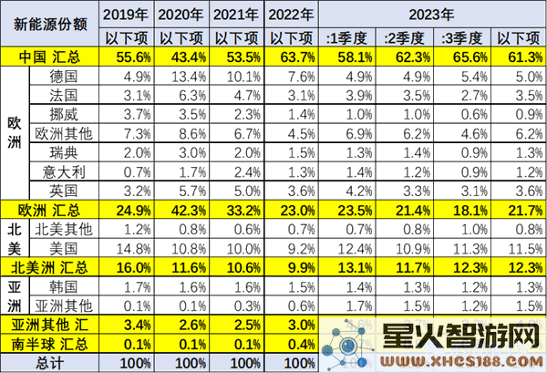 中国新能源车市场占全球份额高达66%连续八年稳居世界首位