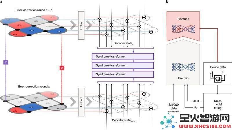 谷歌AlphaQubit解码器：突破性进展助力人工智能提升量子计算纠错能力