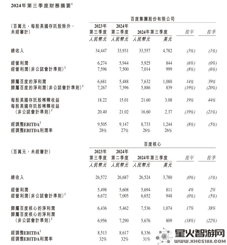 百度2023年第三季度财报表现出色：核心净利润增长17%，文心大模型调用量激增30倍