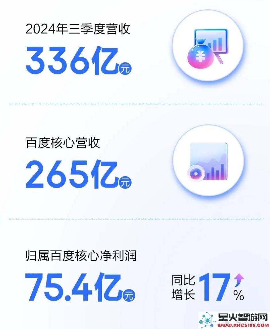 百度第三季度净利润同比增长17%，文心大模型日均调用激增30倍，最新版本即将推出