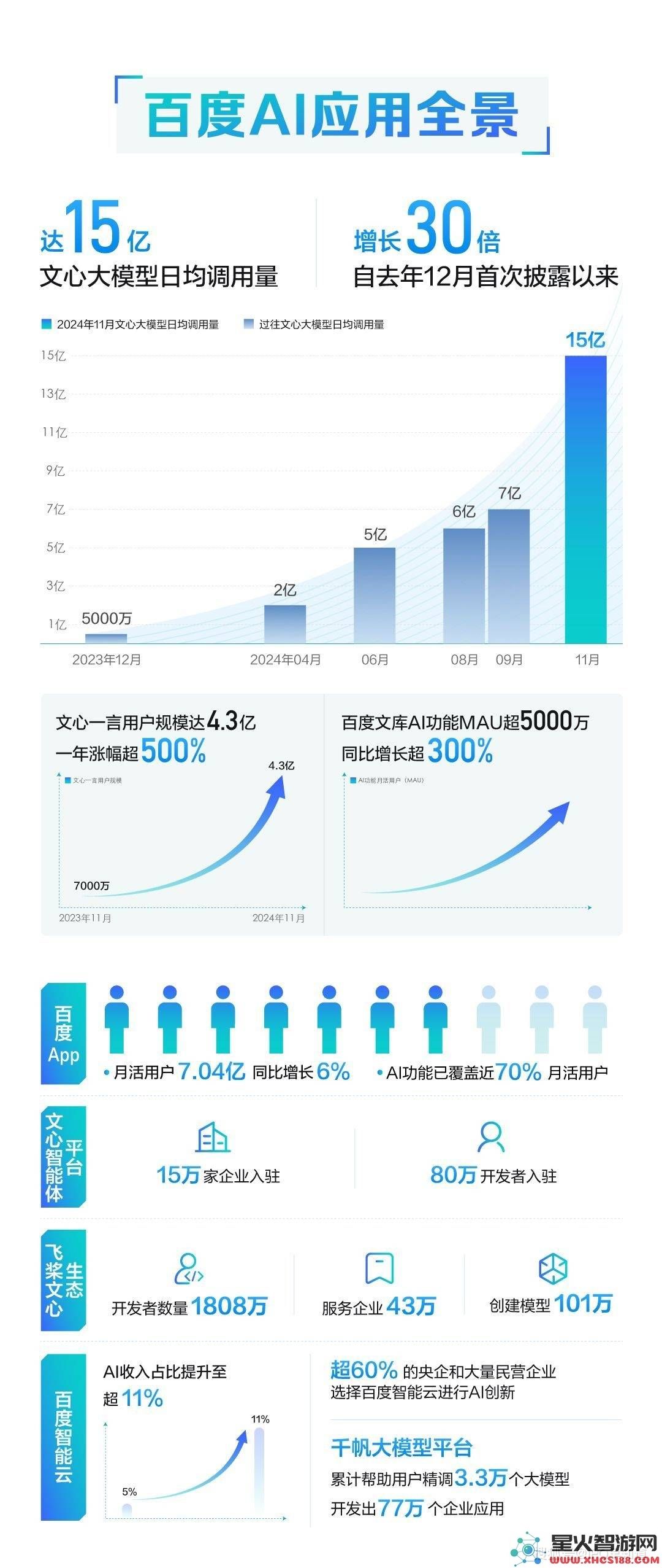 百度第三季度净利润同比增长17%，文心大模型日均调用激增30倍，最新版本即将推出