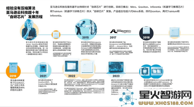 亚马逊云科技Graviton芯片：历经十年打磨，云计算三分天下的新时代篇章
