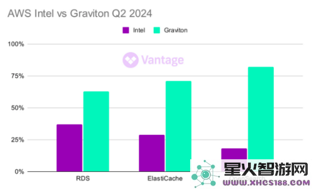 亚马逊云科技Graviton芯片：历经十年打磨，云计算三分天下的新时代篇章