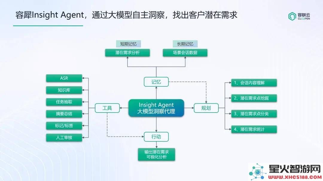 容联云智能大模型创新应用推动保险行业智能化转型新标杆的诞生！