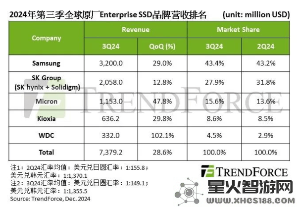 2024年第三季度企业级SSD市场急剧增长，三星市场份额突破40%强势领先