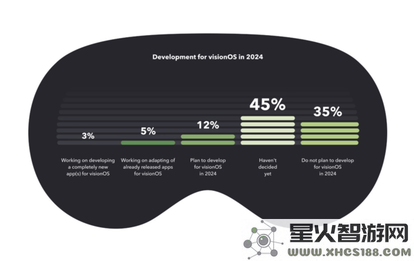 苹果VisionPro热度下降：开发者参与意愿低迷，未来生产计划或将调整