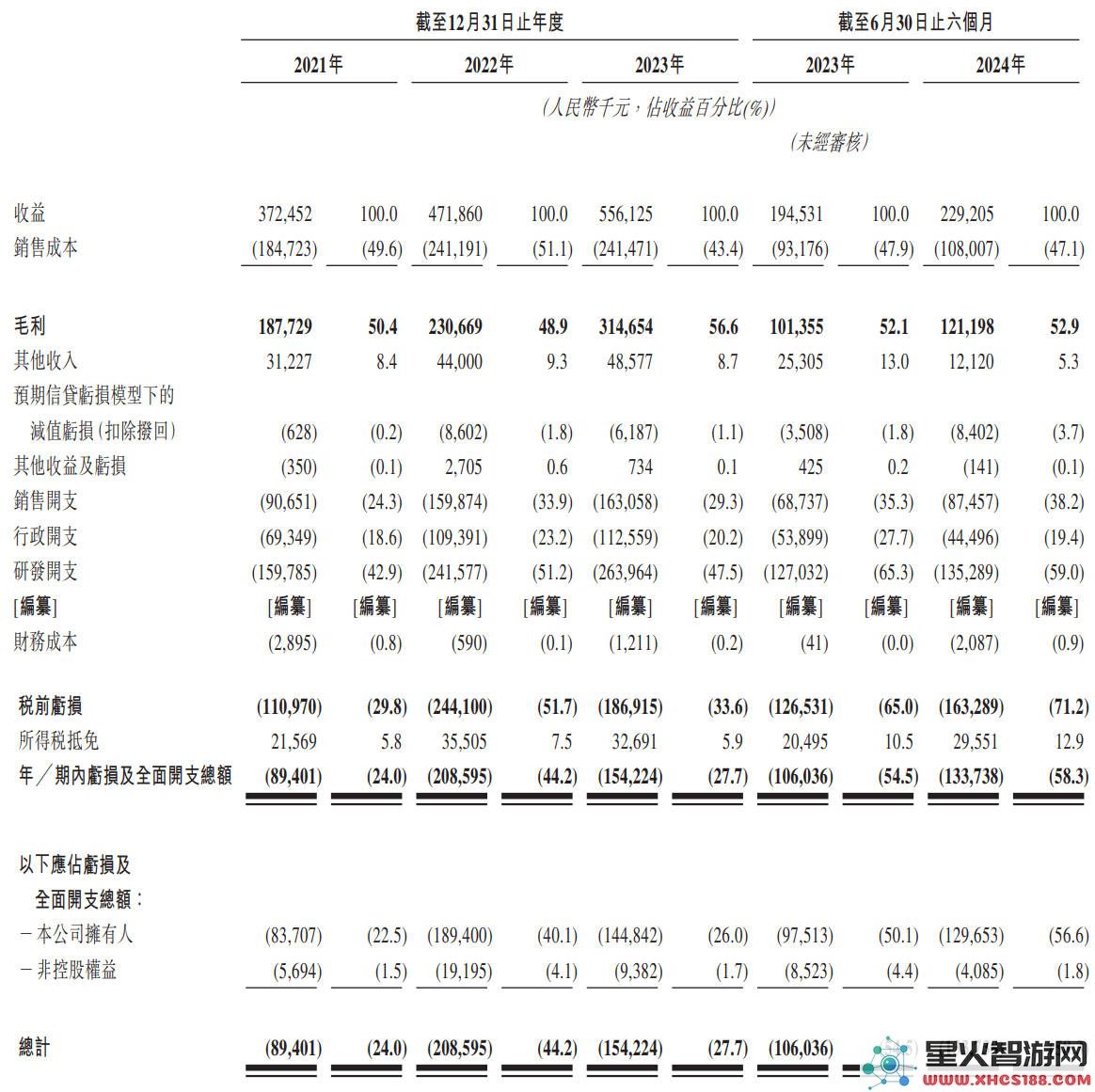 讯飞医疗即将登陆港股市场，上半年营收同比增长17%彰显其强劲发展势头