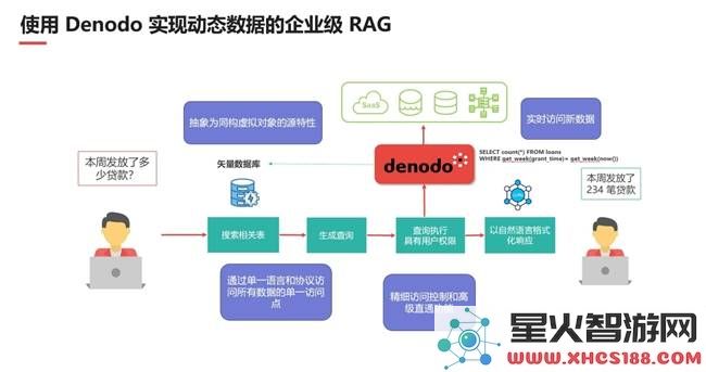 2025年数据管理新趋势：Denodo展望数字化转型与人工智能的深度融合