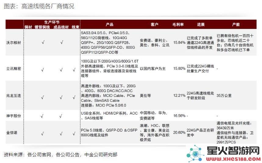 铜缆高速连接市场热度攀升，A股多只股票涨停，英伟达GB200带动需求激增