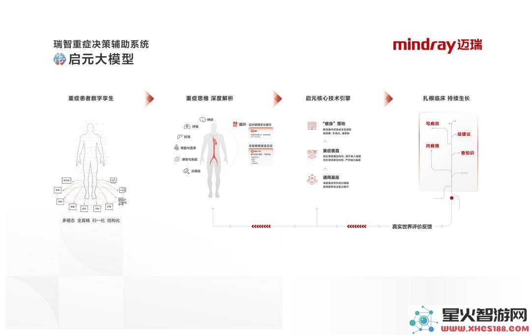 腾讯与迈瑞联合推出“启元”，全球首个重症医疗AI大模型正式发布！