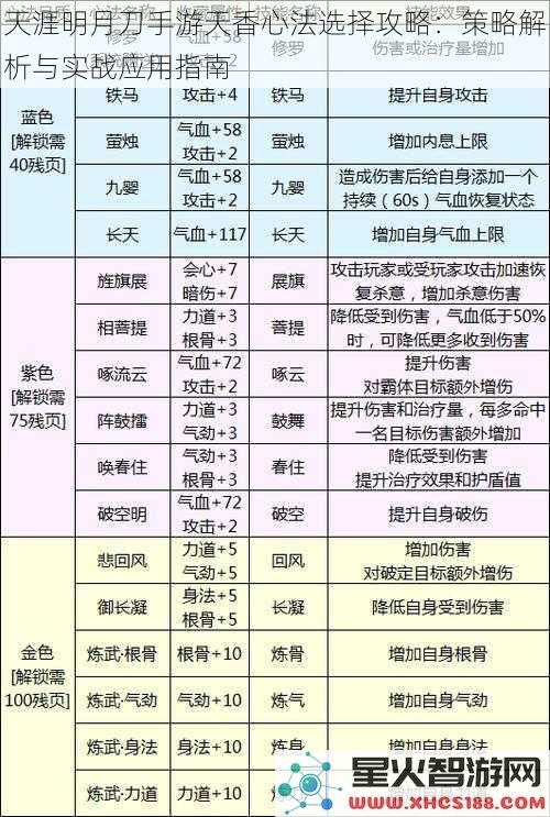 天涯明月刀手游天香心法选择攻略：策略解析与实战应用指南