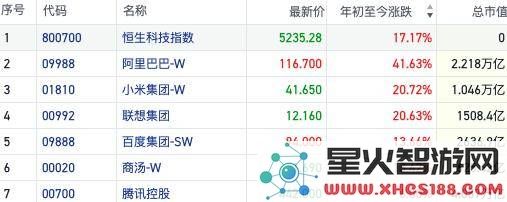 阿里巴巴借AI与云计算双引擎推动，港股科技股重估中迅猛领先