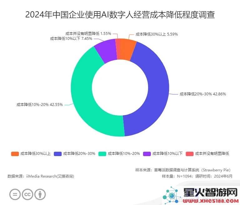 数字人直播悄然进入日常生活，是否会替代传统的真人主播角色？