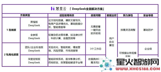 慧星云强势发布DeepSeek私有化部署方案，助你把握AI大模型发展机遇！