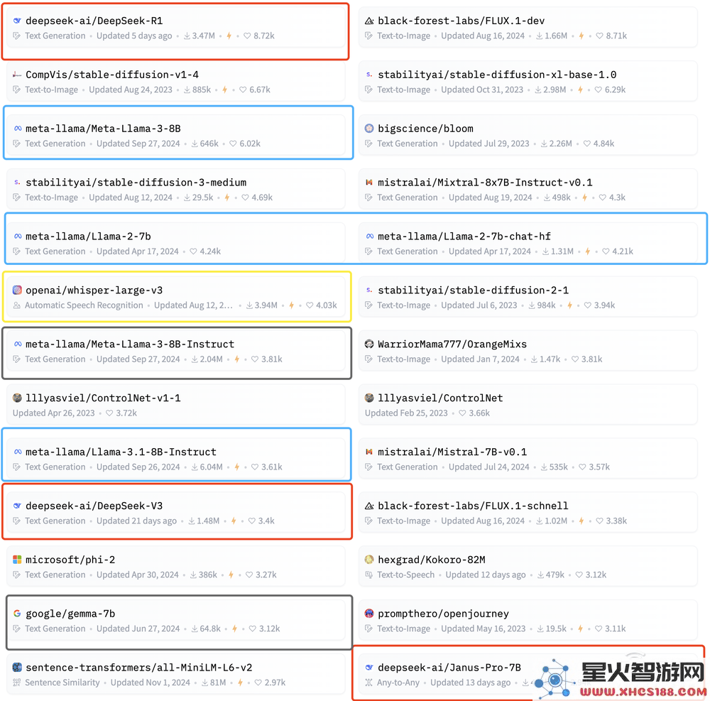 DeepSeek再度荣登开源社区HuggingFace点赞排行榜首位，赢得用户赞誉