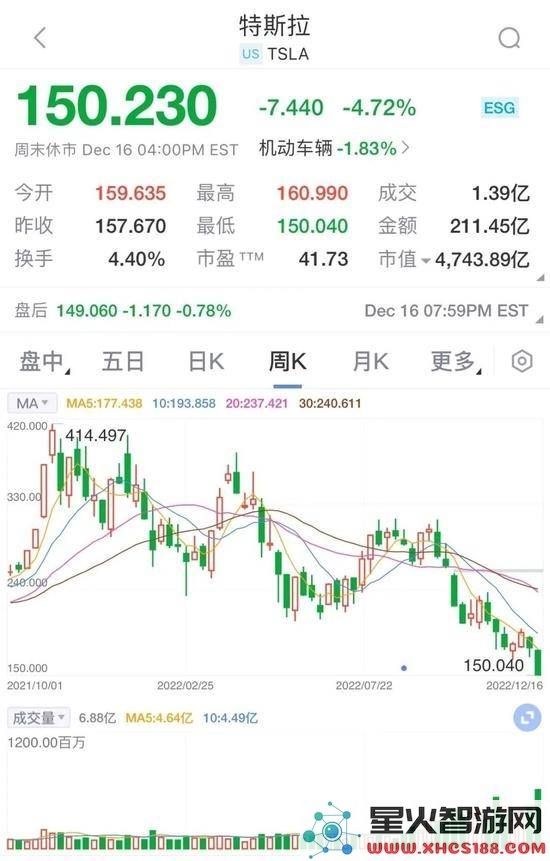 特斯拉股东声讨马斯克:股价大跌皆因推特风波,期待他回心转意或彻底离开