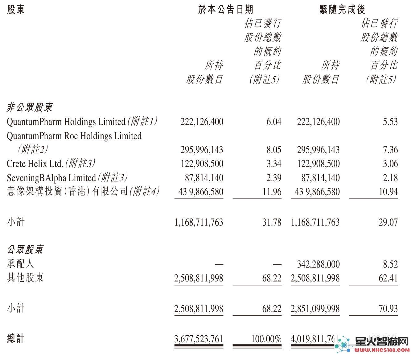 晶泰控股再度增发股份成功筹集超20亿港元，腾讯股权比例略微下降