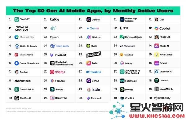 DeepSeek全球热潮不断！AI应用排行榜紧随ChatGPT获亚军地位