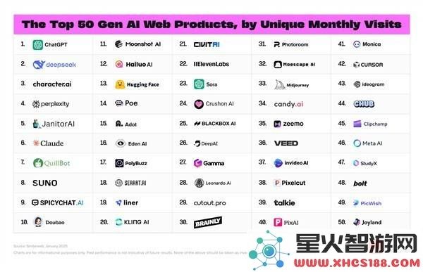 DeepSeek全球热潮不断！AI应用排行榜紧随ChatGPT获亚军地位