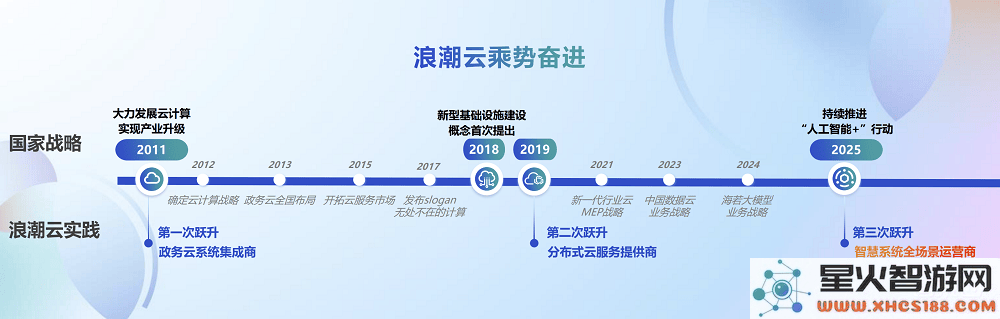 浪潮云全新战略发布：计划在年内落地千个智能云节点，加速构建全面智能生态体系