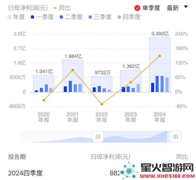 乐鑫科技2024年净利润增长149%，非智能家居领域表现突出，端侧芯片布局进一步加速！