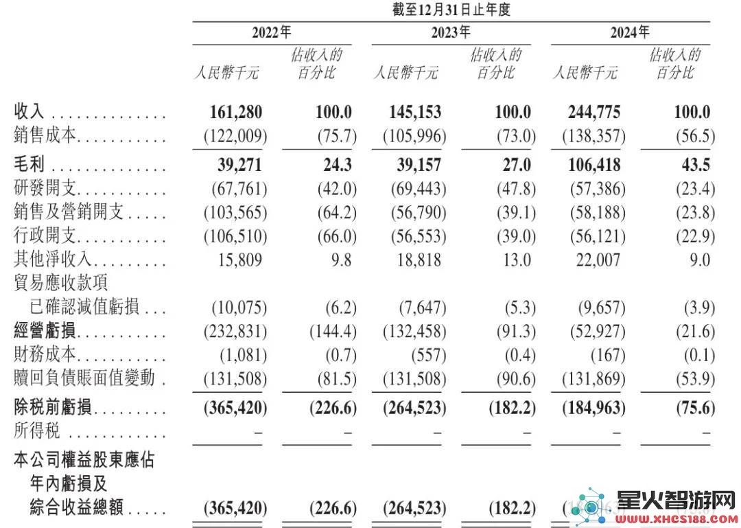 云迹科技冲刺港股，年收入突破2亿仍处亏损，获腾讯阿里等巨头支持估值达40亿